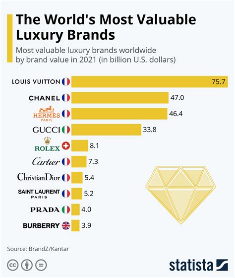 louis vuitton chart